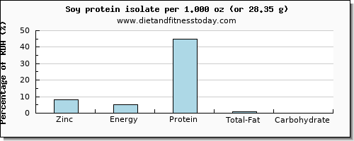 zinc and nutritional content in soy protein